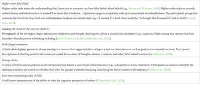 The theory of mind construct in adulthood: perspective taking in relation to language and executive function